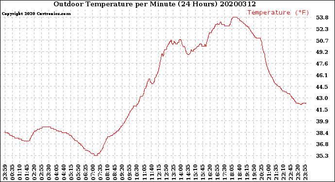 Milwaukee Weather Outdoor Temperature<br>per Minute<br>(24 Hours)