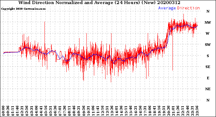 Milwaukee Weather Wind Direction<br>Normalized and Average<br>(24 Hours) (New)