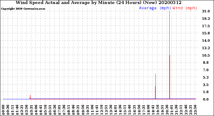 Milwaukee Weather Wind Speed<br>Actual and Average<br>by Minute<br>(24 Hours) (New)
