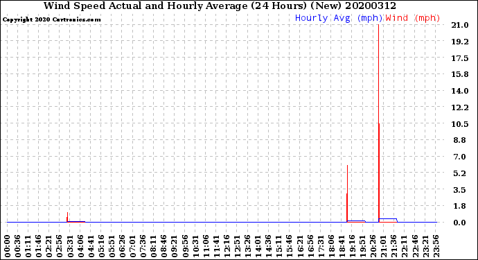 Milwaukee Weather Wind Speed<br>Actual and Hourly<br>Average<br>(24 Hours) (New)