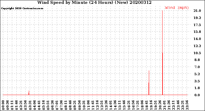 Milwaukee Weather Wind Speed<br>by Minute<br>(24 Hours) (New)