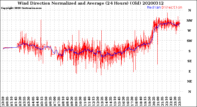 Milwaukee Weather Wind Direction<br>Normalized and Average<br>(24 Hours) (Old)