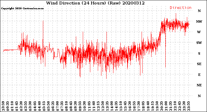Milwaukee Weather Wind Direction<br>(24 Hours) (Raw)
