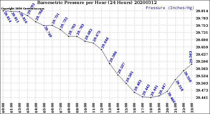 Milwaukee Weather Barometric Pressure<br>per Hour<br>(24 Hours)