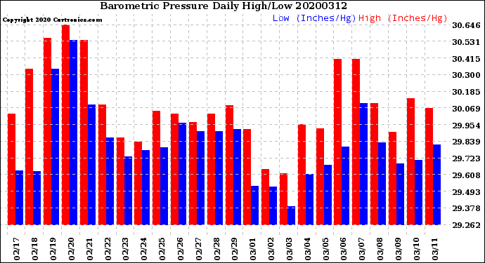 Milwaukee Weather Barometric Pressure<br>Daily High/Low