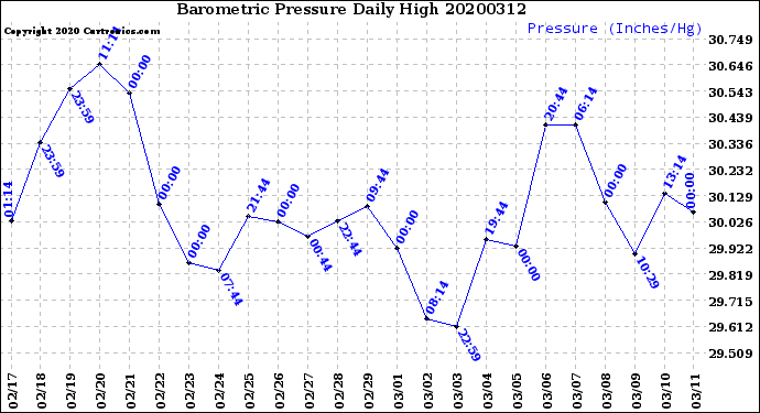 Milwaukee Weather Barometric Pressure<br>Daily High