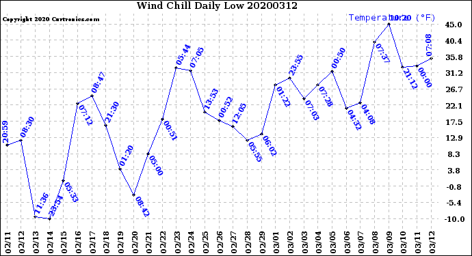 Milwaukee Weather Wind Chill<br>Daily Low