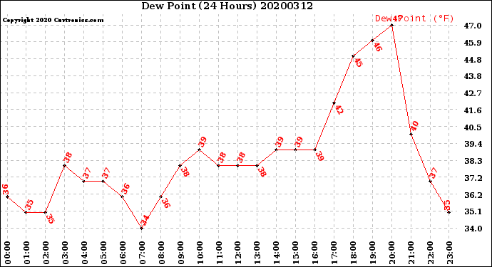 Milwaukee Weather Dew Point<br>(24 Hours)