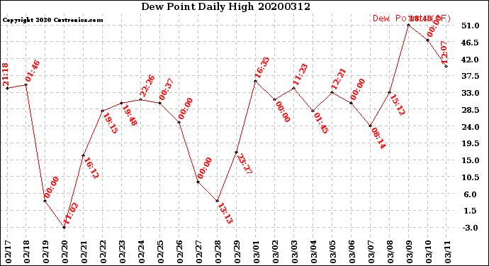 Milwaukee Weather Dew Point<br>Daily High
