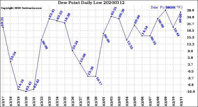 Milwaukee Weather Dew Point<br>Daily Low