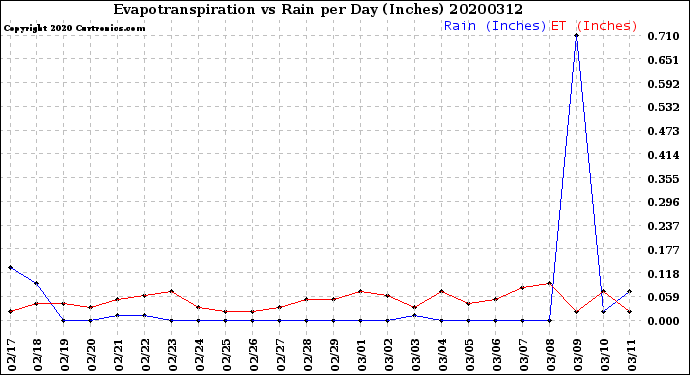 Milwaukee Weather Evapotranspiration<br>vs Rain per Day<br>(Inches)