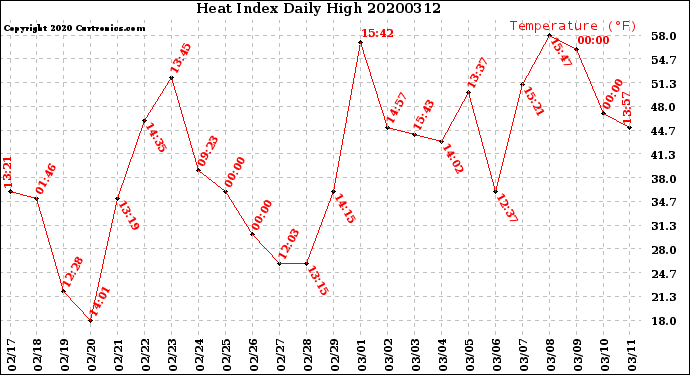Milwaukee Weather Heat Index<br>Daily High