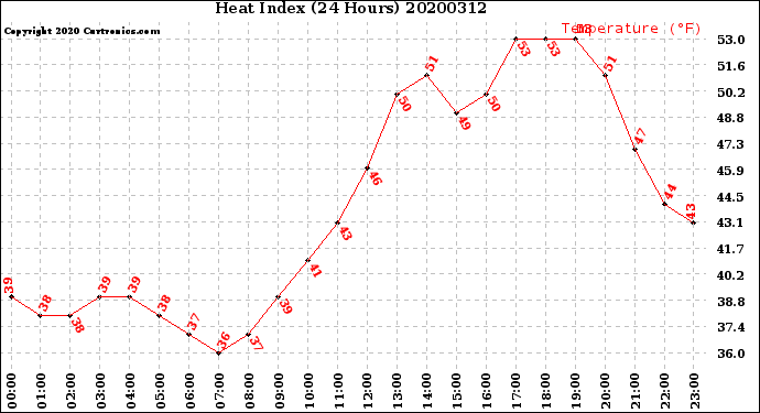Milwaukee Weather Heat Index<br>(24 Hours)