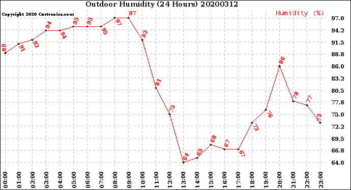 Milwaukee Weather Outdoor Humidity<br>(24 Hours)