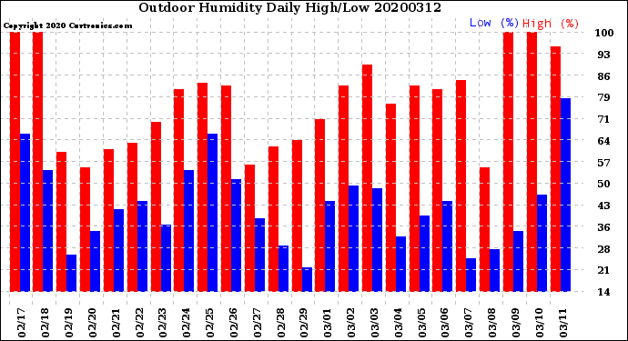 Milwaukee Weather Outdoor Humidity<br>Daily High/Low