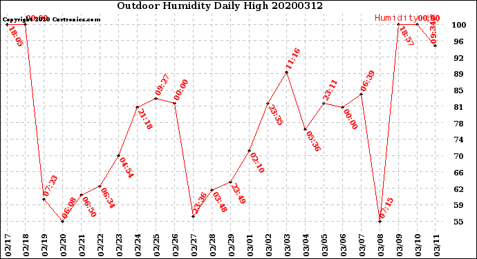 Milwaukee Weather Outdoor Humidity<br>Daily High