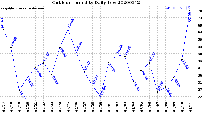 Milwaukee Weather Outdoor Humidity<br>Daily Low