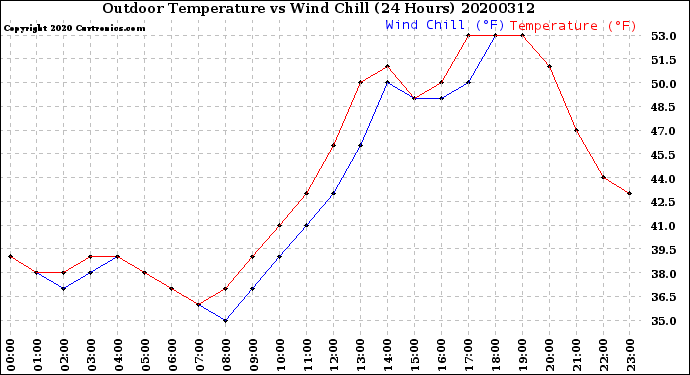 Milwaukee Weather Outdoor Temperature<br>vs Wind Chill<br>(24 Hours)