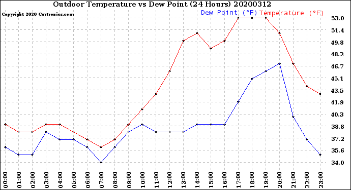 Milwaukee Weather Outdoor Temperature<br>vs Dew Point<br>(24 Hours)