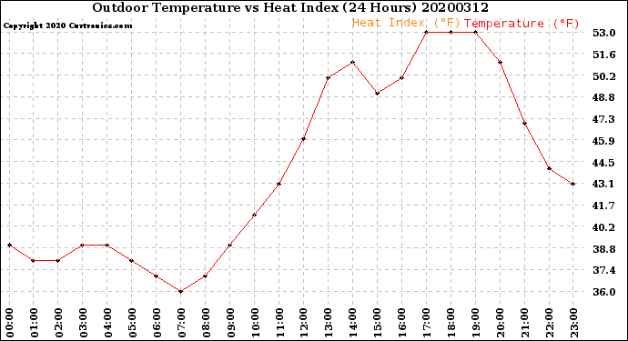 Milwaukee Weather Outdoor Temperature<br>vs Heat Index<br>(24 Hours)