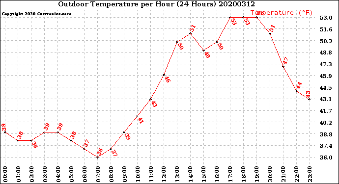 Milwaukee Weather Outdoor Temperature<br>per Hour<br>(24 Hours)