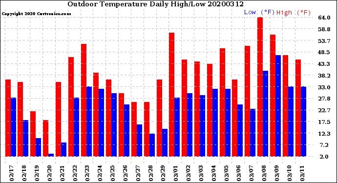 Milwaukee Weather Outdoor Temperature<br>Daily High/Low
