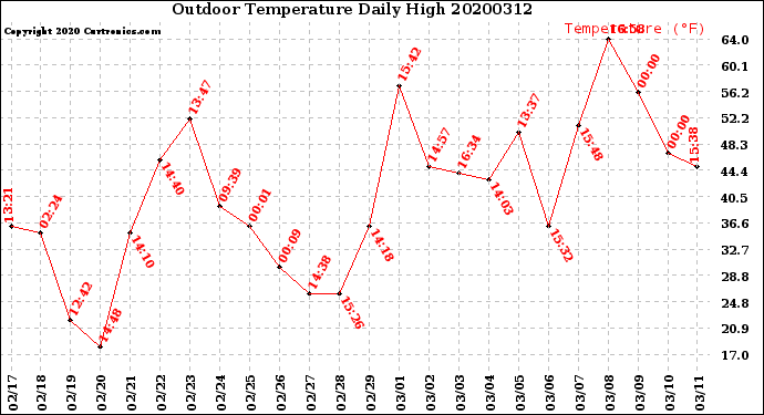 Milwaukee Weather Outdoor Temperature<br>Daily High