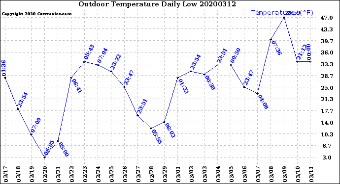 Milwaukee Weather Outdoor Temperature<br>Daily Low