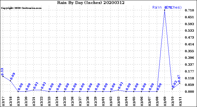 Milwaukee Weather Rain<br>By Day<br>(Inches)