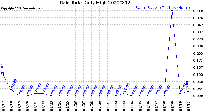 Milwaukee Weather Rain Rate<br>Daily High