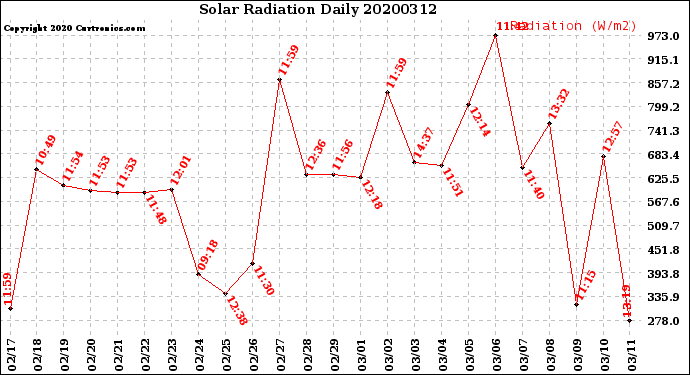 Milwaukee Weather Solar Radiation<br>Daily