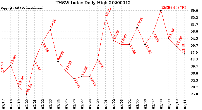 Milwaukee Weather THSW Index<br>Daily High