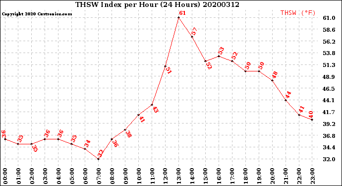 Milwaukee Weather THSW Index<br>per Hour<br>(24 Hours)