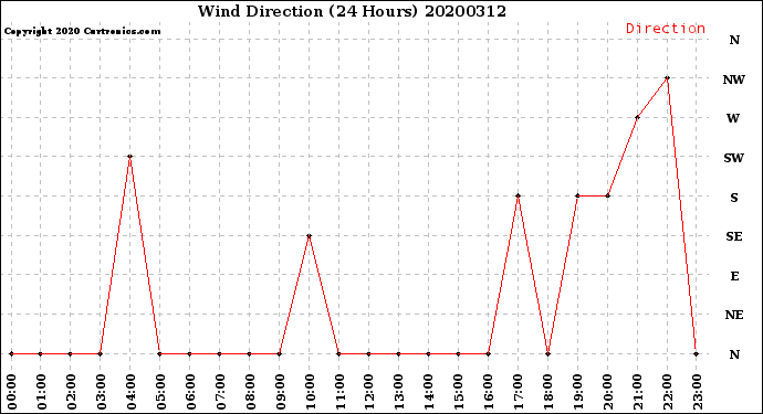 Milwaukee Weather Wind Direction<br>(24 Hours)