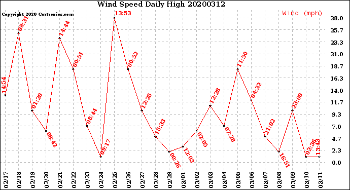 Milwaukee Weather Wind Speed<br>Daily High