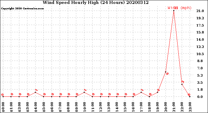 Milwaukee Weather Wind Speed<br>Hourly High<br>(24 Hours)