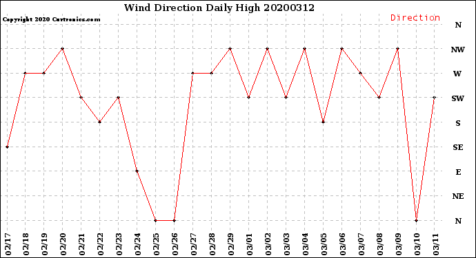 Milwaukee Weather Wind Direction<br>Daily High
