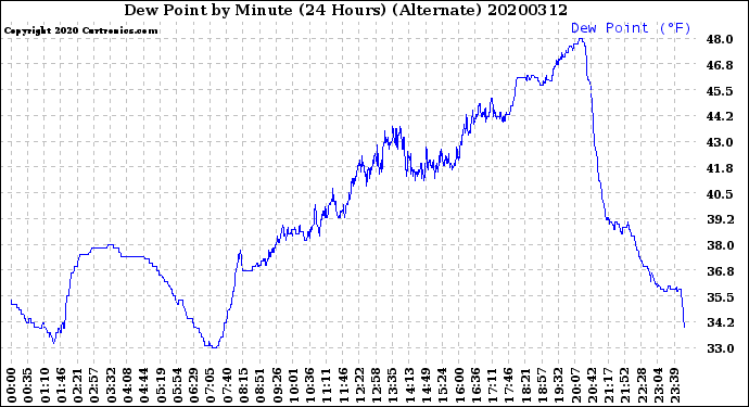 Milwaukee Weather Dew Point<br>by Minute<br>(24 Hours) (Alternate)