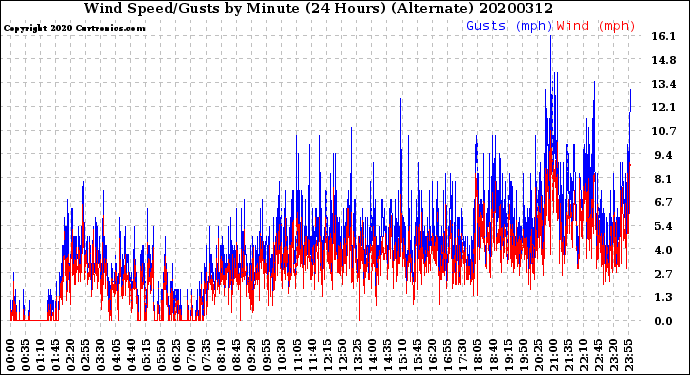 Milwaukee Weather Wind Speed/Gusts<br>by Minute<br>(24 Hours) (Alternate)