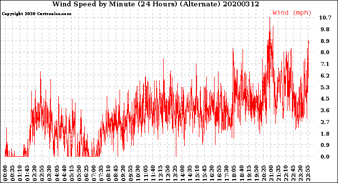 Milwaukee Weather Wind Speed<br>by Minute<br>(24 Hours) (Alternate)