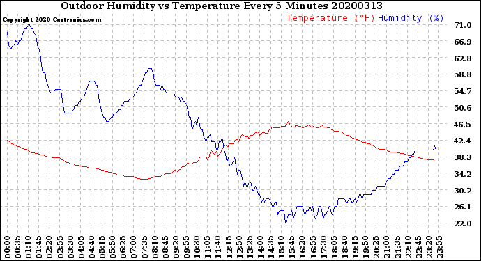 Milwaukee Weather Outdoor Humidity<br>vs Temperature<br>Every 5 Minutes