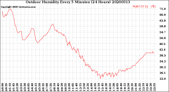 Milwaukee Weather Outdoor Humidity<br>Every 5 Minutes<br>(24 Hours)