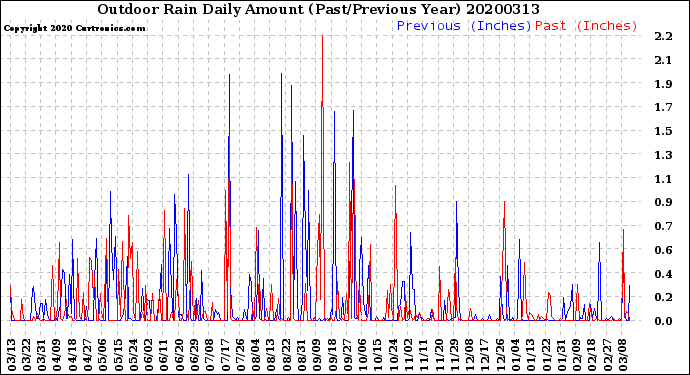 Milwaukee Weather Outdoor Rain<br>Daily Amount<br>(Past/Previous Year)