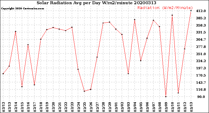 Milwaukee Weather Solar Radiation<br>Avg per Day W/m2/minute