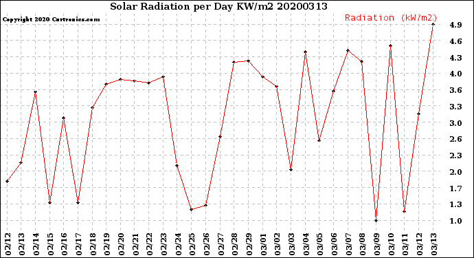 Milwaukee Weather Solar Radiation<br>per Day KW/m2