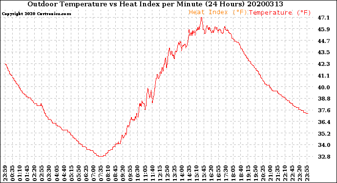 Milwaukee Weather Outdoor Temperature<br>vs Heat Index<br>per Minute<br>(24 Hours)