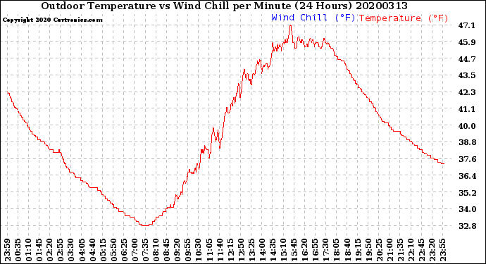 Milwaukee Weather Outdoor Temperature<br>vs Wind Chill<br>per Minute<br>(24 Hours)