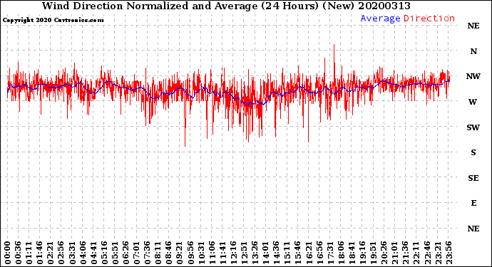 Milwaukee Weather Wind Direction<br>Normalized and Average<br>(24 Hours) (New)