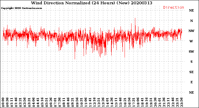 Milwaukee Weather Wind Direction<br>Normalized<br>(24 Hours) (New)