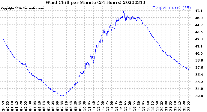 Milwaukee Weather Wind Chill<br>per Minute<br>(24 Hours)